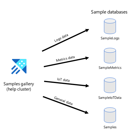 샘플 데이터베이스로 분할된 Azure Data Explorer를 보여주는 흐름 차트.