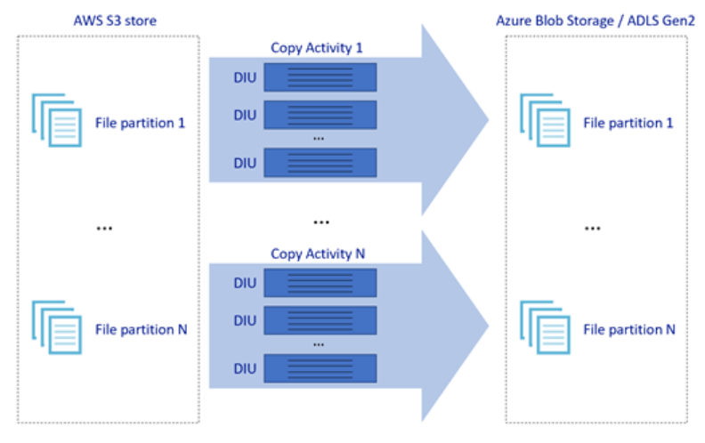 다이어그램은 Azure Blob Storage A D L S Gen2에 연결된 복사 작업이 있는 A W S3 저장소의 여러 파일 파티션을 보여줍니다.