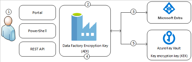 Azure Data Factory에서 고객 관리형 키가 작동하는 방식을 보여 주는 다이어그램