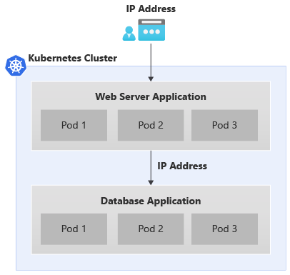 Kubernetes 네트워킹 요구 사항