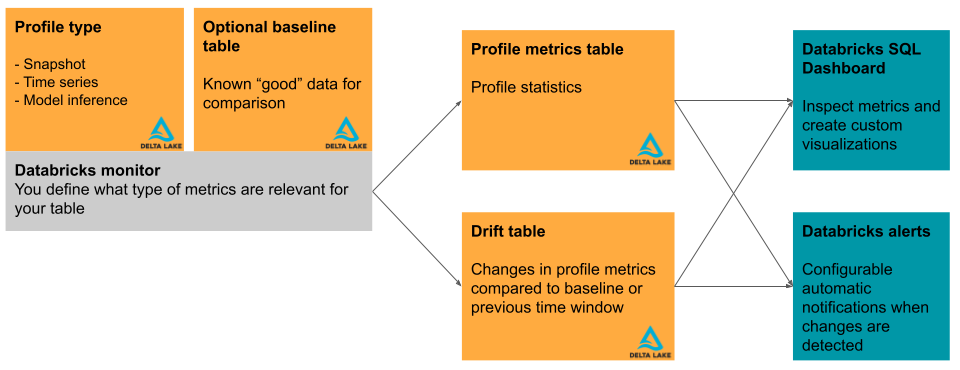 Databricks Lakehouse 모니터링 다이어그램