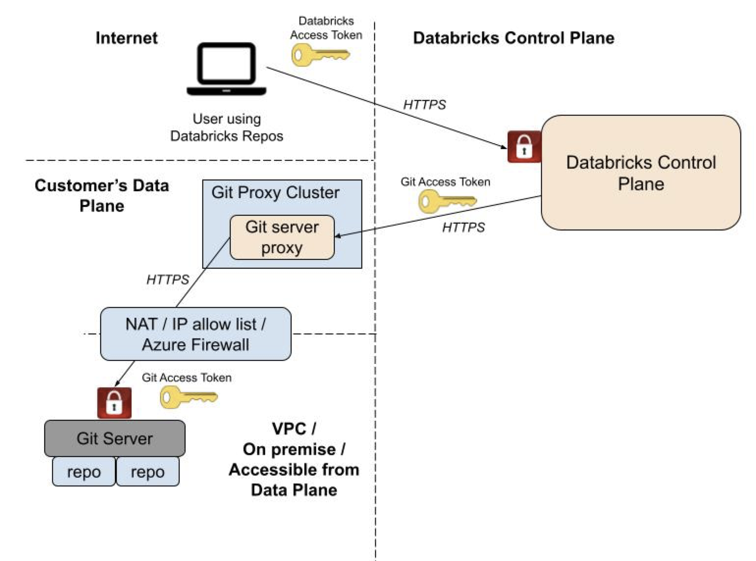 고객의 컴퓨팅 평면에서 Databricks Git 폴더에 대한 Git 서버 프록시를 실행하도록 구성하는 방법을 보여주는 다이어그램