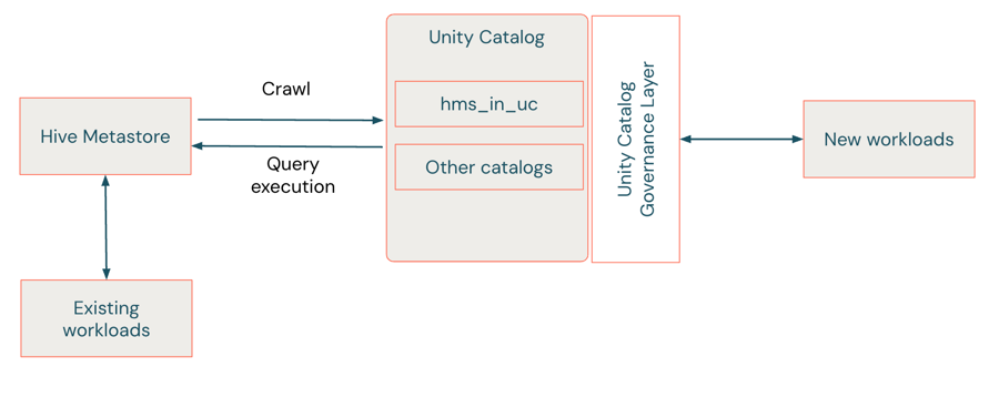 Hive 메타스토어에서 실행 중인 기존 워크로드와 미러링된 Unity Catalog 연합된 catalog에서 실행되는 새로운 워크로드를 보여주는 다이어그램, hms_in_uc