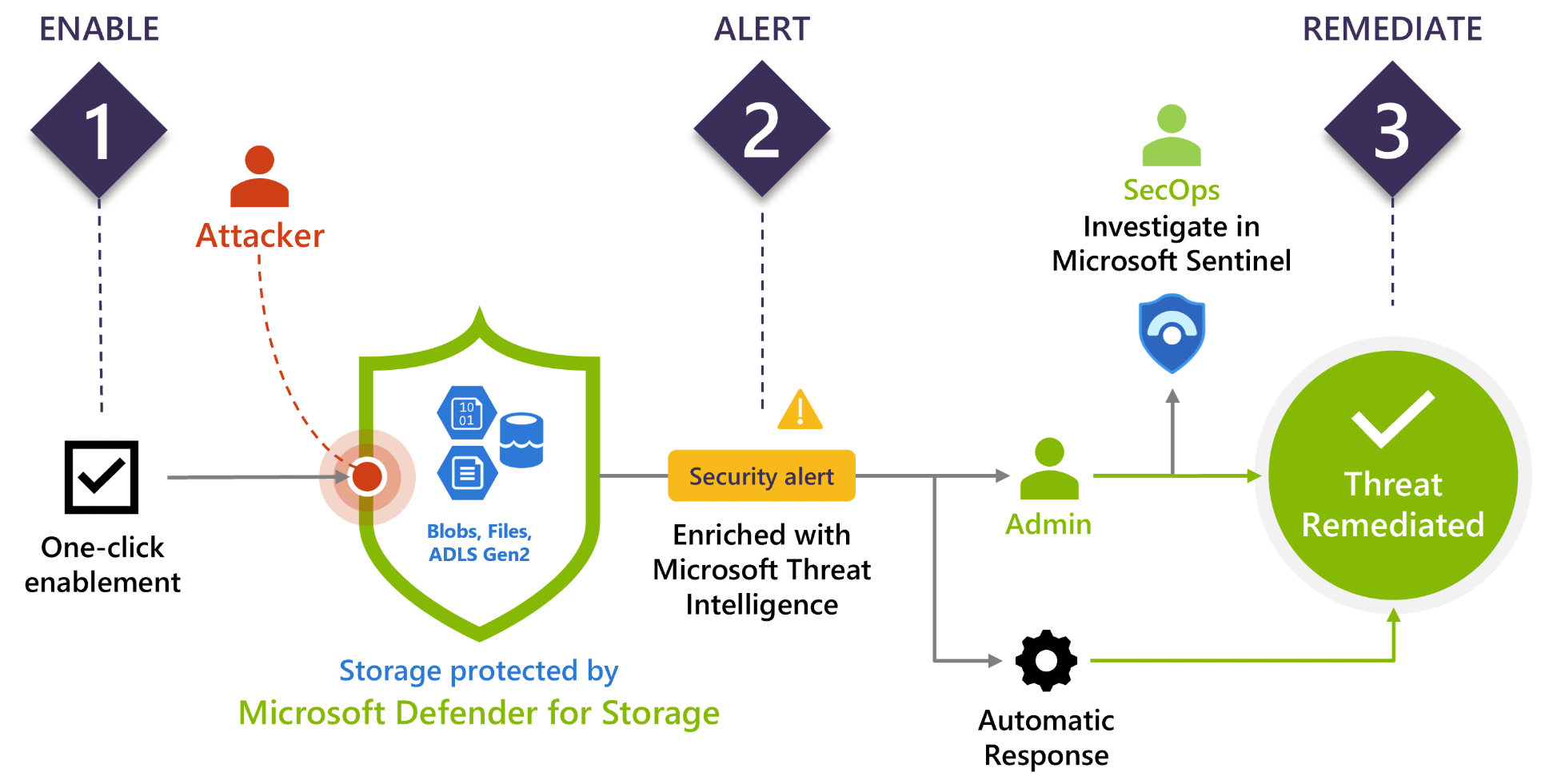 Microsoft Defender for Storage의 기능에 대한 개략적인 개요를 보여 주는 다이어그램(클래식)