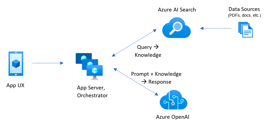 아키텍처 다이어그램은 Azure OpenAI의 프롬프트 응답과 함께 문서가 저장되는 Azure AI Search에 대한 쿼리에서 결정된 답변을 보여 줍니다.