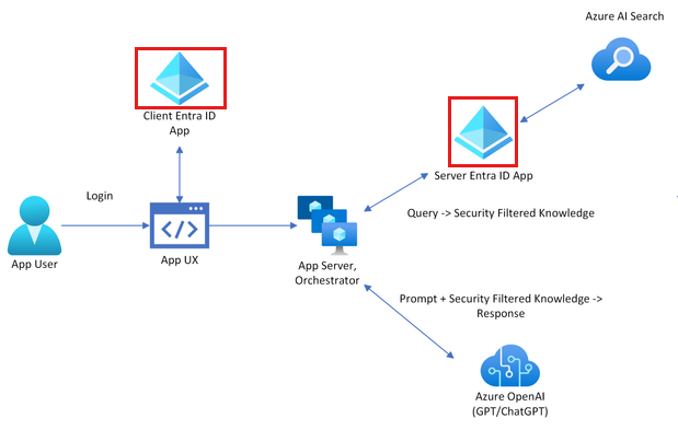 Microsoft Entra ID로 인증한 다음, 해당 인증을 Azure AI Search에 전달하는 사용을 보여 주는 아키텍처 다이어그램입니다.