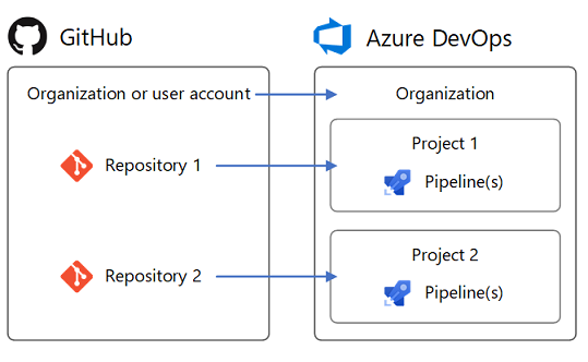 GitHub 및 Azure Pipelines 통합의 개념 이미지입니다.