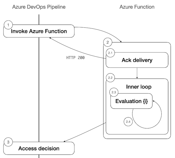 단일 Azure Function 검사에 대한 비동기 모드의 권장 구현을 보여 주는 다이어그램