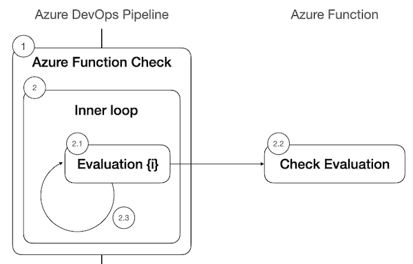 단일 Azure Function 검사에 대한 동기화 모드 구현을 보여 주는 다이어그램