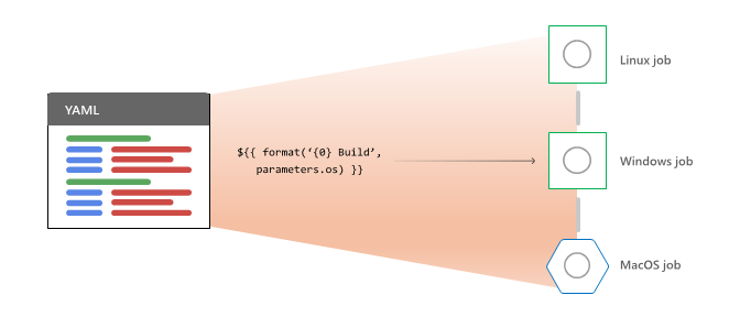 YAML 템플릿 확장을 보여 주는 다이어그램