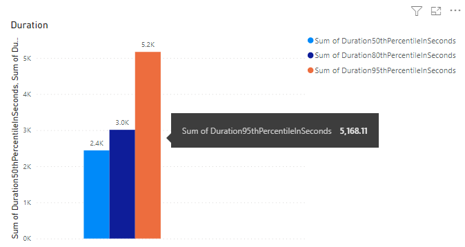 Power BI Pipelines 기간 클러스터형 열 보고서의 스크린샷.