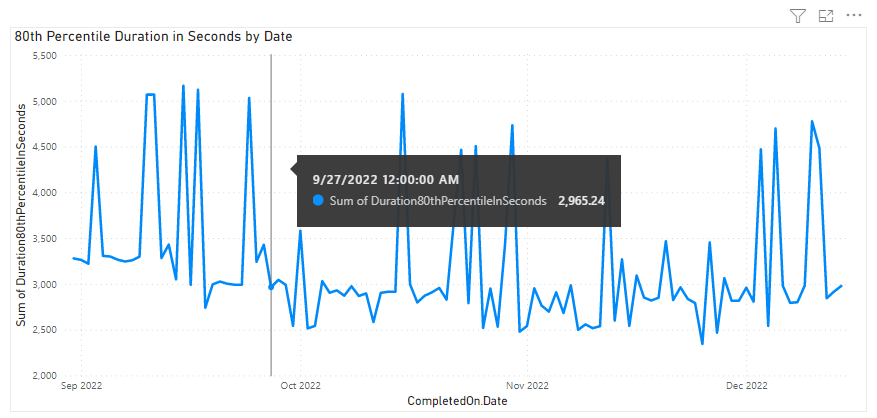 Power BI Pipelines 기간 추세 보고서의 스크린샷.