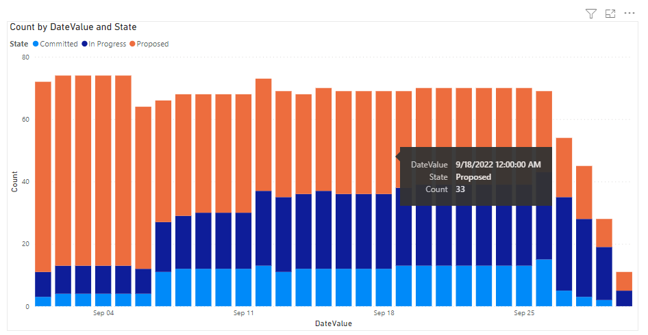 Power BI Sprint 번다운 클러스터형 세로 막대형 차트 보고서의 스크린샷.