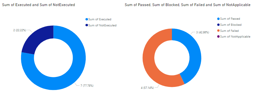 Power BI 테스트 계획 진행률 도넛 보고서의 스크린샷.