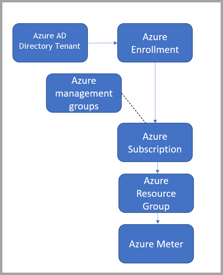 Azure 조직 및 거버넌스 다이어그램