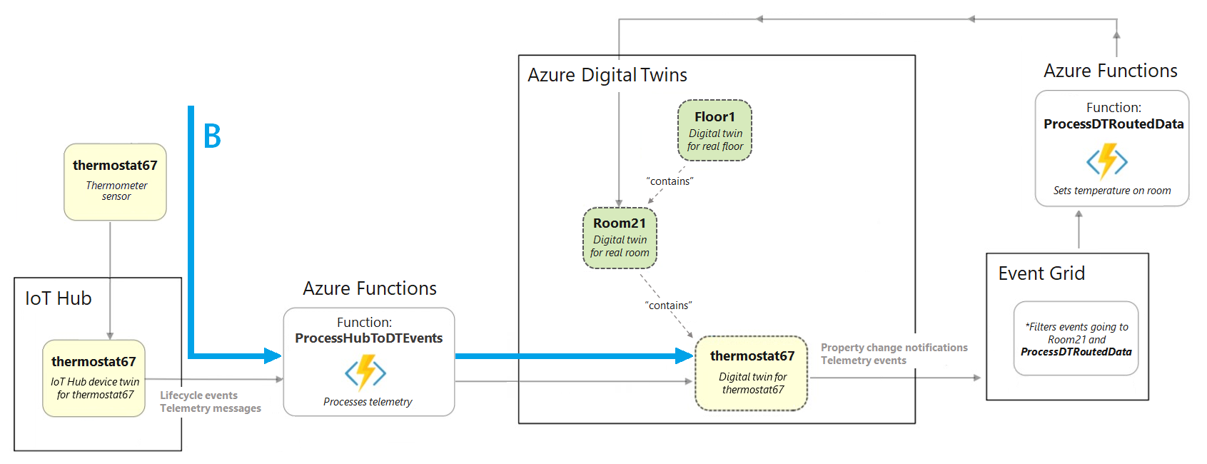 전체 건물 시나리오 다이어그램에서 발췌하여 Azure Digital Twins 이전의 요소를 보여 주는 섹션을 강조 표시한 다이어그램.