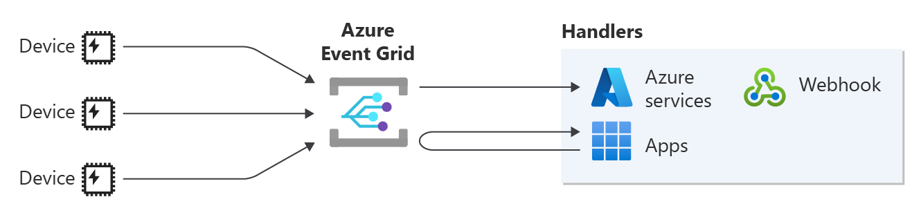 Azure Event Grid에서 MQTT 메시지 라우팅을 보여 주는 다이어그램