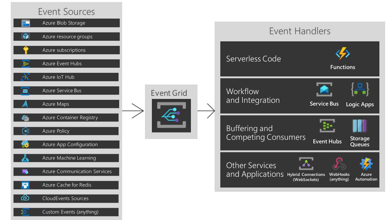 Azure Event Grid의 이벤트 모델을 보여 주는 다이어그램.