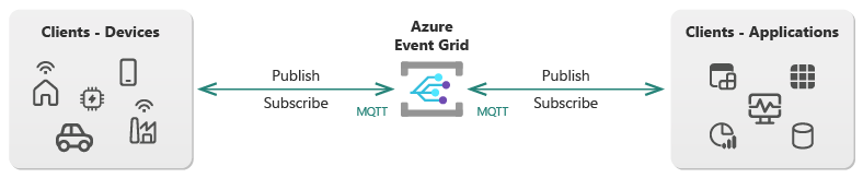 게시자 및 구독자 클라이언트와의 양방향 MQTT 통신을 보여주는 Event Grid의 고차원 다이어그램입니다.