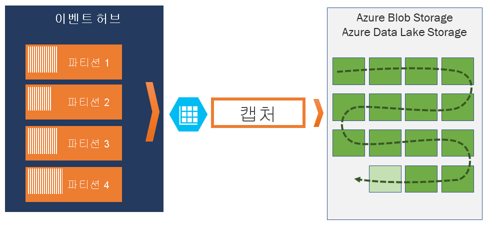 Azure Storage 또는 Azure Data Lake Storage로 Event Hubs 데이터 캡처를 보여주는 이미지