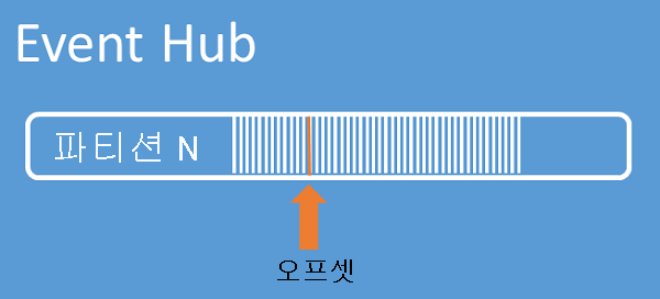 오프셋이 있는 파티션을 보여 주는 다이어그램.