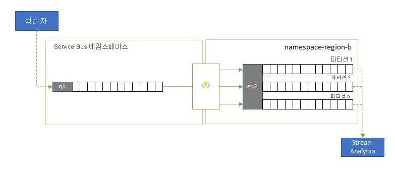 분석 서비스와 통합