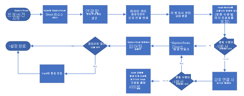 ExpressRoute Direct 설정 워크플로의 다이어그램