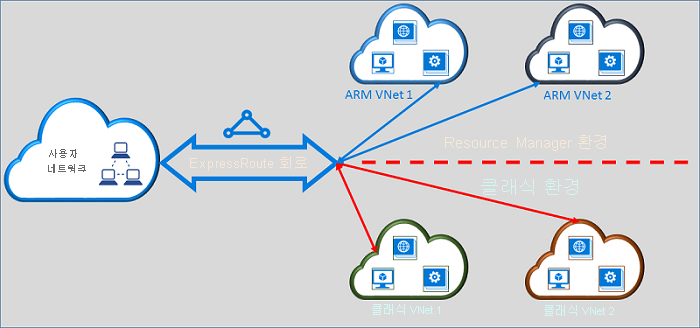 두 가지 배포 모델에 걸쳐 가상 네트워크에 연결하는 ExpressRoute 회로