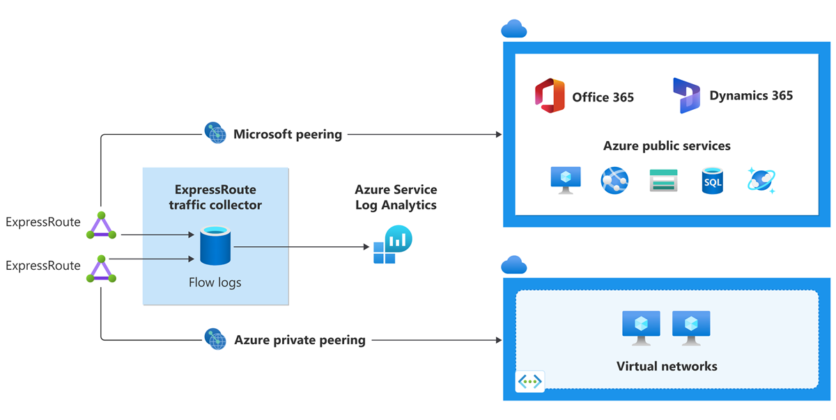 Azure 환경의 ExpressRoute Traffic Collector 다이어그램.