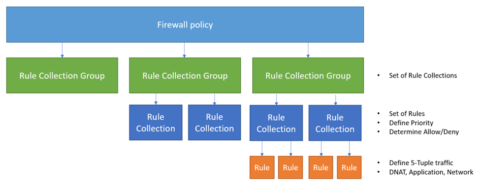 Azure Policy 규칙 집합 계층 구조