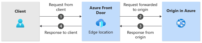 클라이언트에서 Azure Front Door 및 원본으로 이동하는 트래픽의 다이어그램