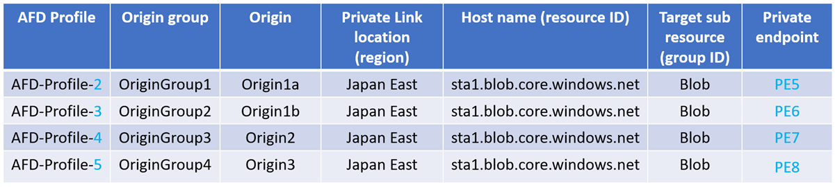 원본이 여러 Azure Front Door 프로필과 연결되어 있기 때문에 만든 여러 프라이빗 엔드포인트를 보여 주는 다이어그램.