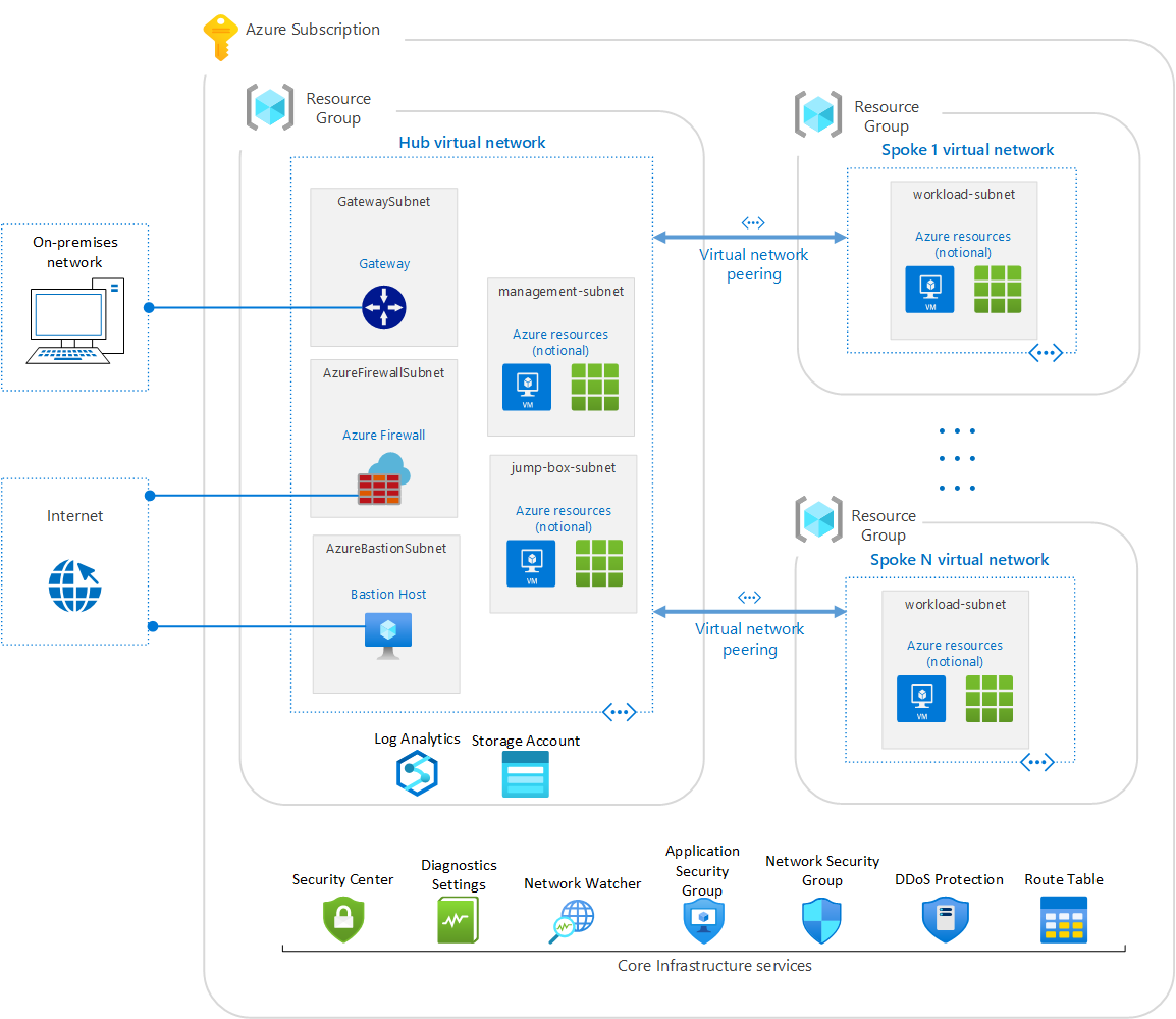 Azure Security Benchmark Foundation 청사진 샘플 아키텍처 다이어그램