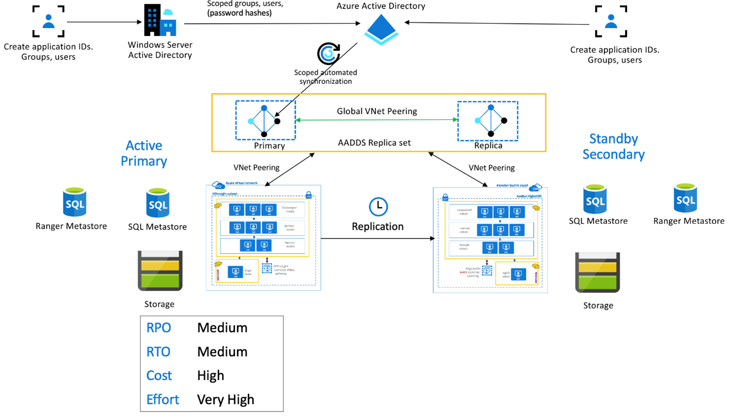 HDInsight Enterprise Security Package 아키텍처.