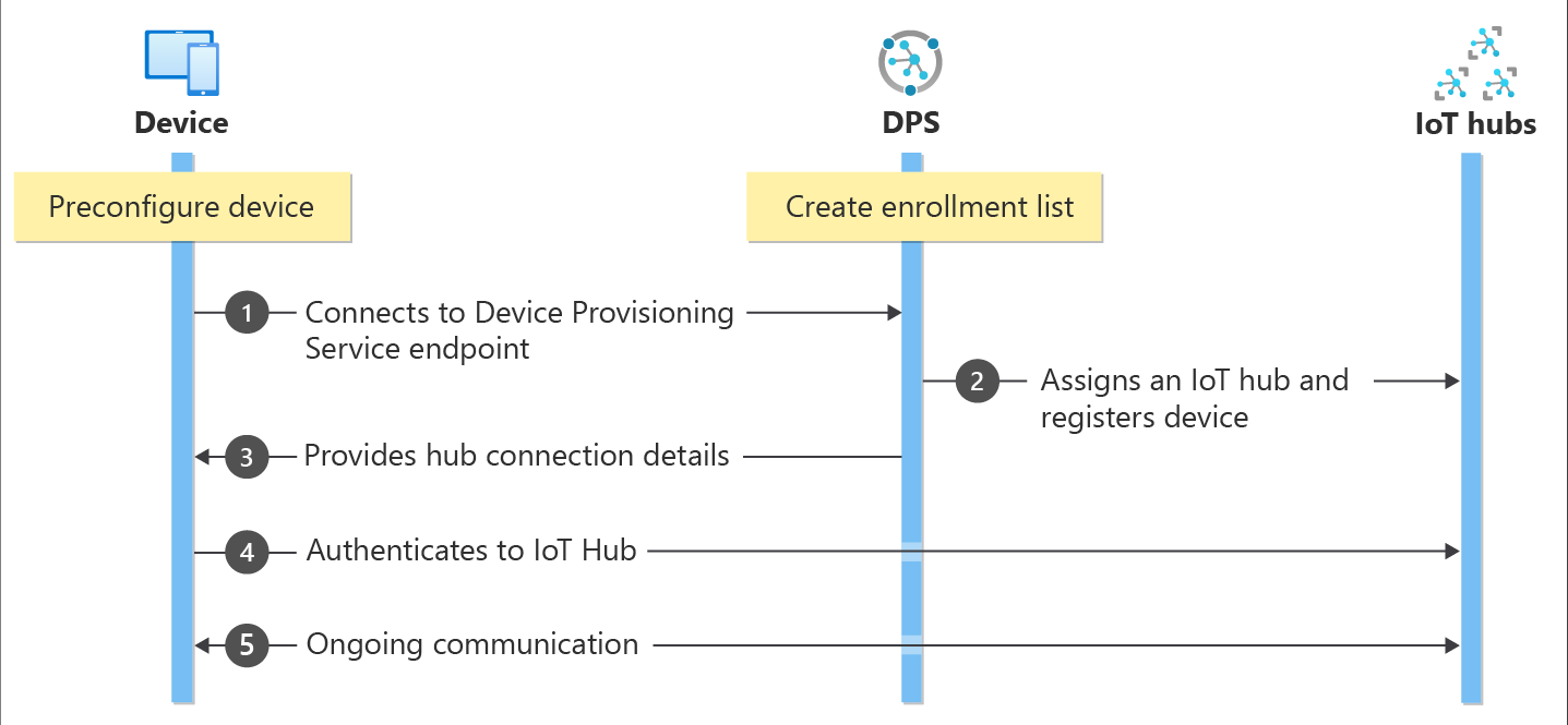 디바이스, Device Provisioning Service 및 IoT Hub가 함께 작동하는 방식을 보여 주는 다이어그램.