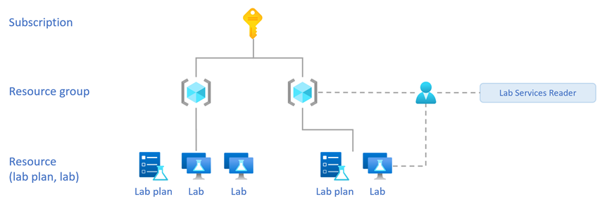 리소스 그룹 및 랩에 할당된 리소스 계층 구조와 Lab Services 읽기 권한자 역할을 보여 주는 다이어그램.