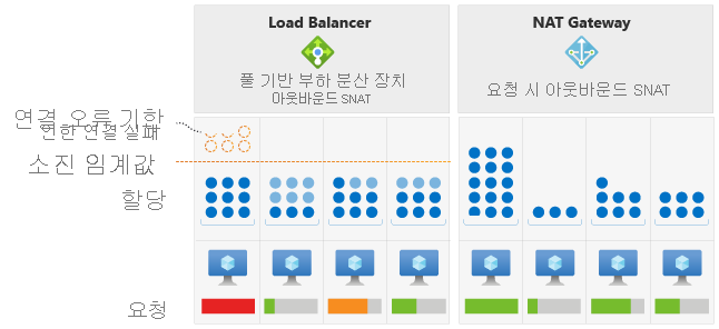 Azure Load Balancer와 Azure NAT Gateway의 다이어그램