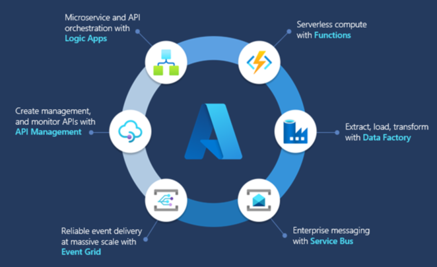 Azure Integration Services 멤버 서비스를 보여 주는 다이어그램.