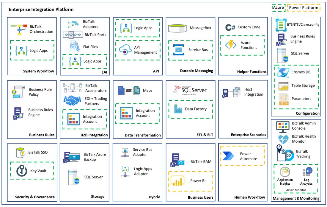 BizTalker Server의 구성 요소와 엔터프라이즈 통합 플랫폼용 Azure Integration Services 간의 매치업을 보여 주는 스크린샷.