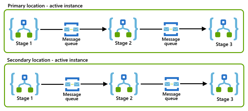 Azure Service Bus 큐를 사용하여 서로 통신하는 논리 앱이 나타내는 단계로 비즈니스 프로세스 분할