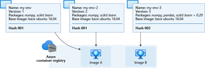 환경 캐싱 및 Docker 이미지의 다이어그램