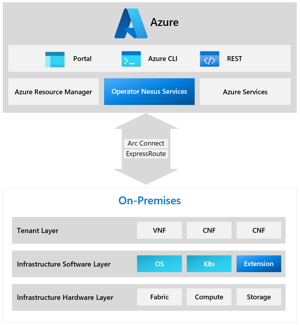 Azure Operator Nexus의 개요를 보여 주는 다이어그램.