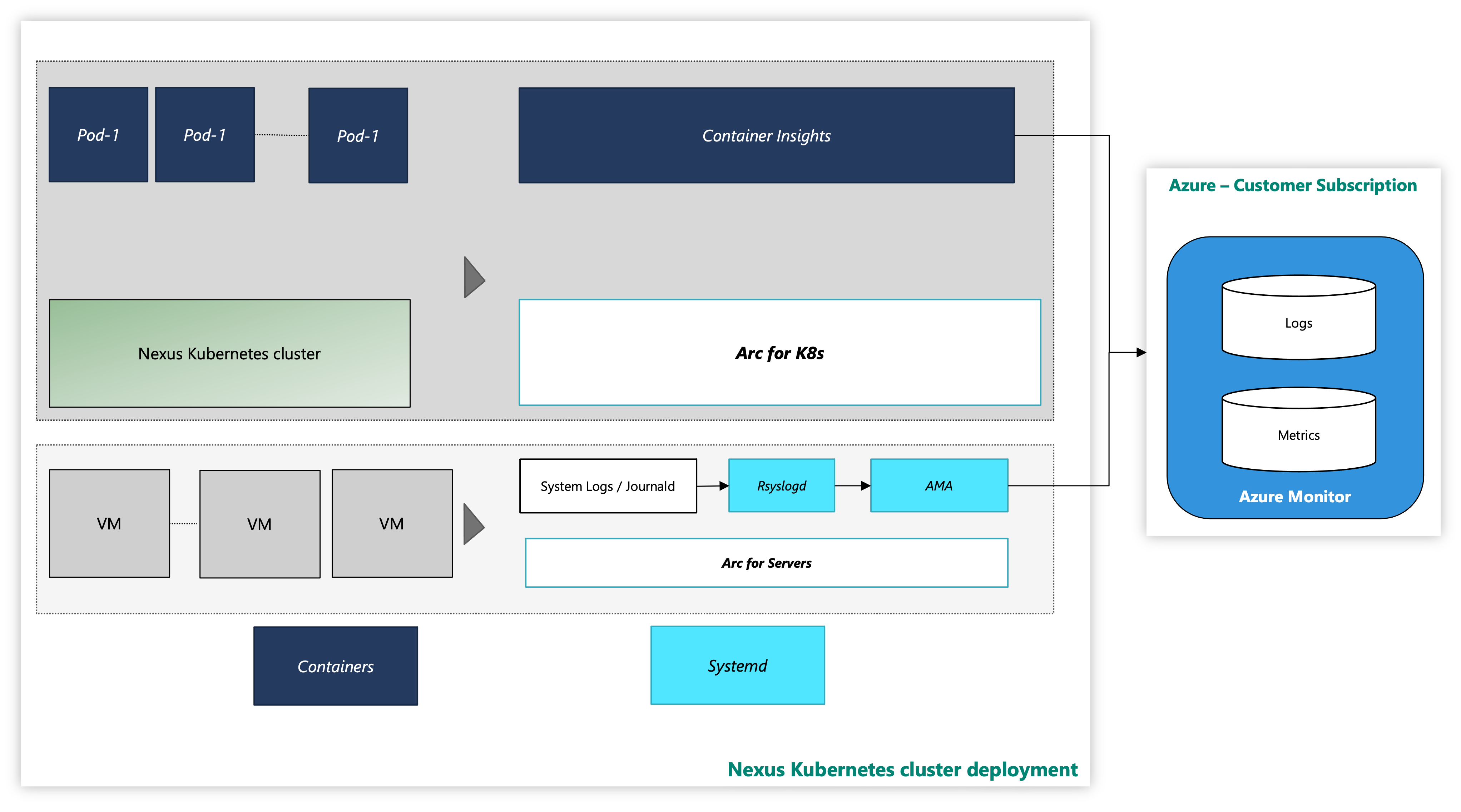 모니터링 도구가 포함된 Nexus Kubernetes 클러스터의 스크린샷.