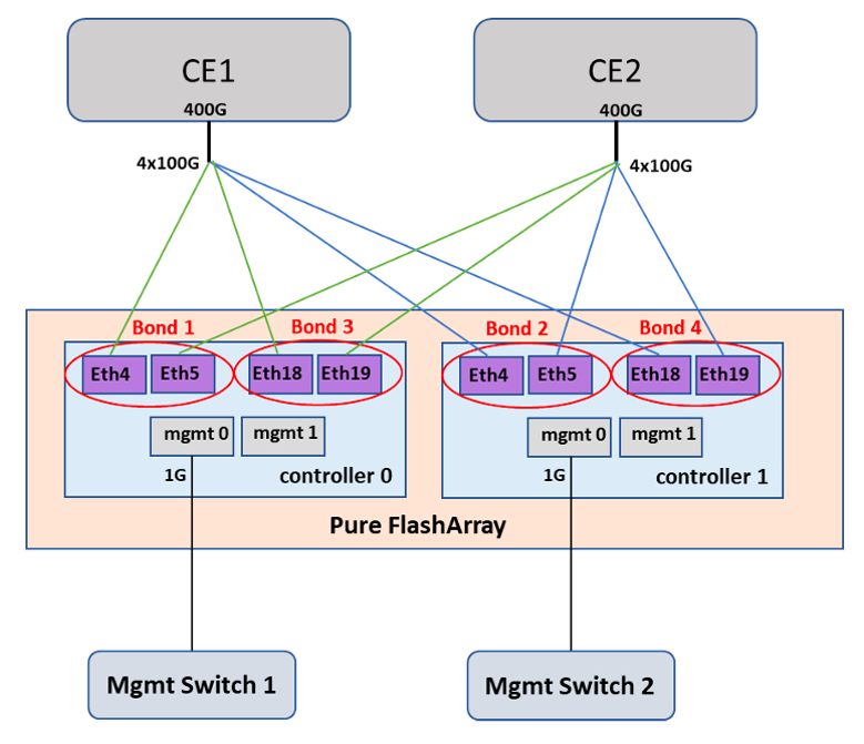 Azure Operator Nexus 스토리지 어플라이언스 연결 다이어그램