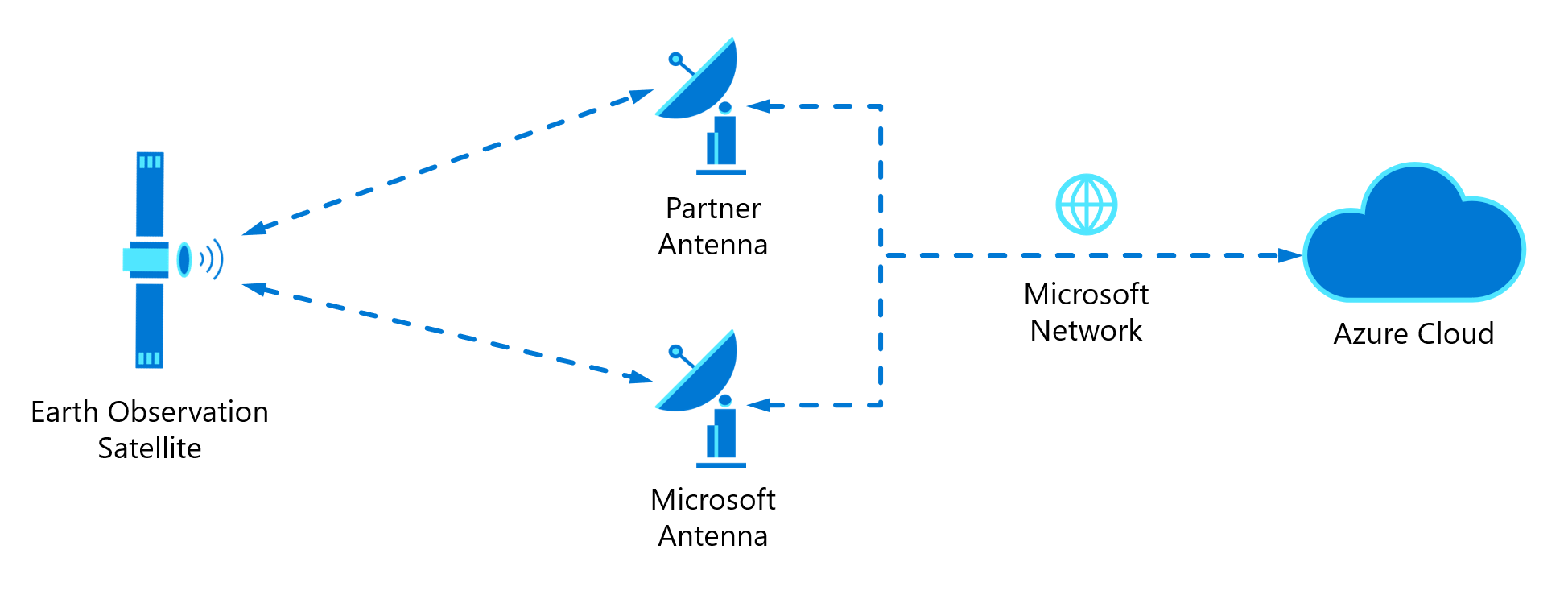 위성에서 Microsoft 또는 파트너 지상국으로 흐르고 Azure 클라우드에 착륙하는 데이터를 보여 주는 다이어그램