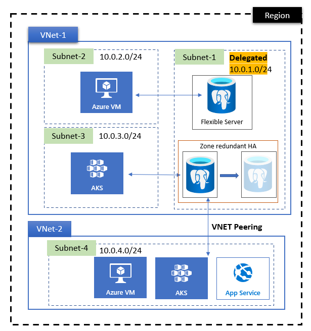 가상 네트워크 간에 피어링이 작동하는 방식을 보여 주는 다이어그램으로, 이 중 하나에는 Azure Database for PostgreSQL 유연한 서버가 포함되어 있습니다.