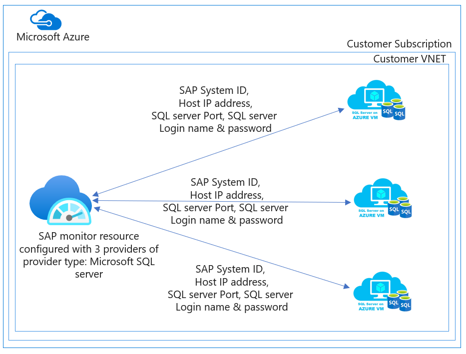 SAP 솔루션을 위한 Azure Monitor 공급자 - SQL 아키텍처를 보여 주는 다이어그램.