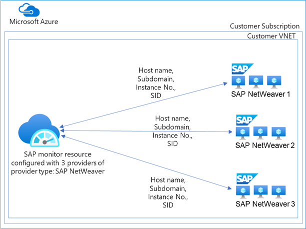 NetWeaver 공급자 아키텍처를 보여 주는 다이어그램.