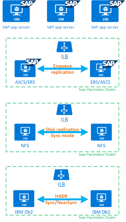 IBM DB2 고가용성 전체 환경 개요