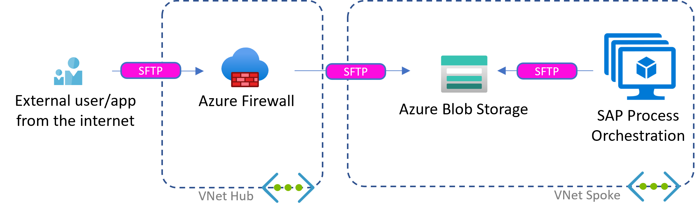 Azure Blob Storage 및 Azure의 SAP 프로세스 오케스트레이션을 사용하는 파일 기반 시나리오를 보여 주는 다이어그램.